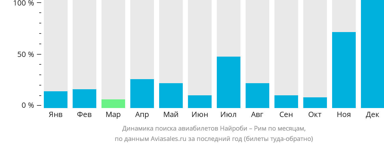 Динамика поиска авиабилетов из Найроби в Рим по месяцам