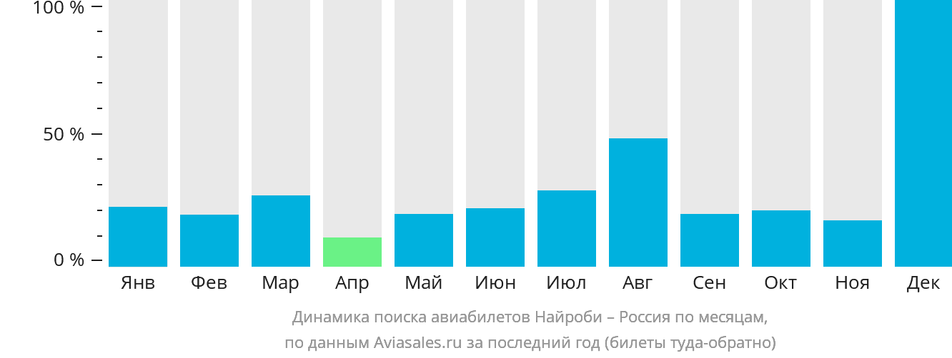 Динамика поиска авиабилетов из Найроби в Россию по месяцам