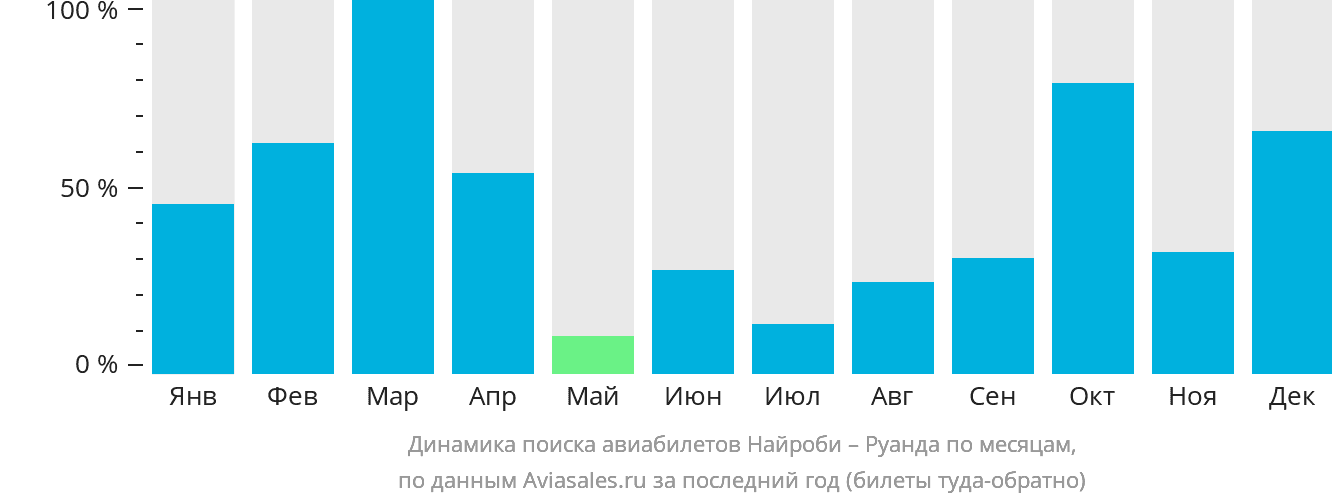 Динамика поиска авиабилетов из Найроби в Руанду по месяцам