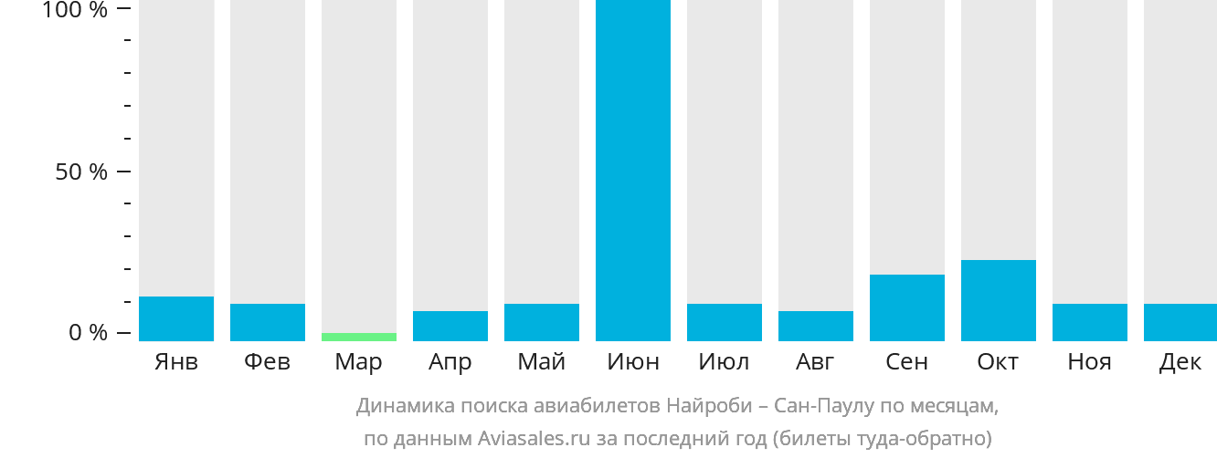 Динамика поиска авиабилетов из Найроби в Сан-Паулу по месяцам