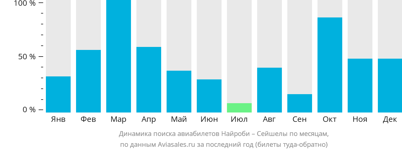 Динамика поиска авиабилетов из Найроби в Сейшелы по месяцам