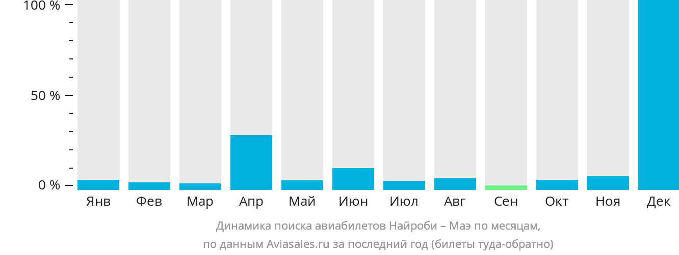 Динамика поиска авиабилетов из Найроби на Маэ по месяцам