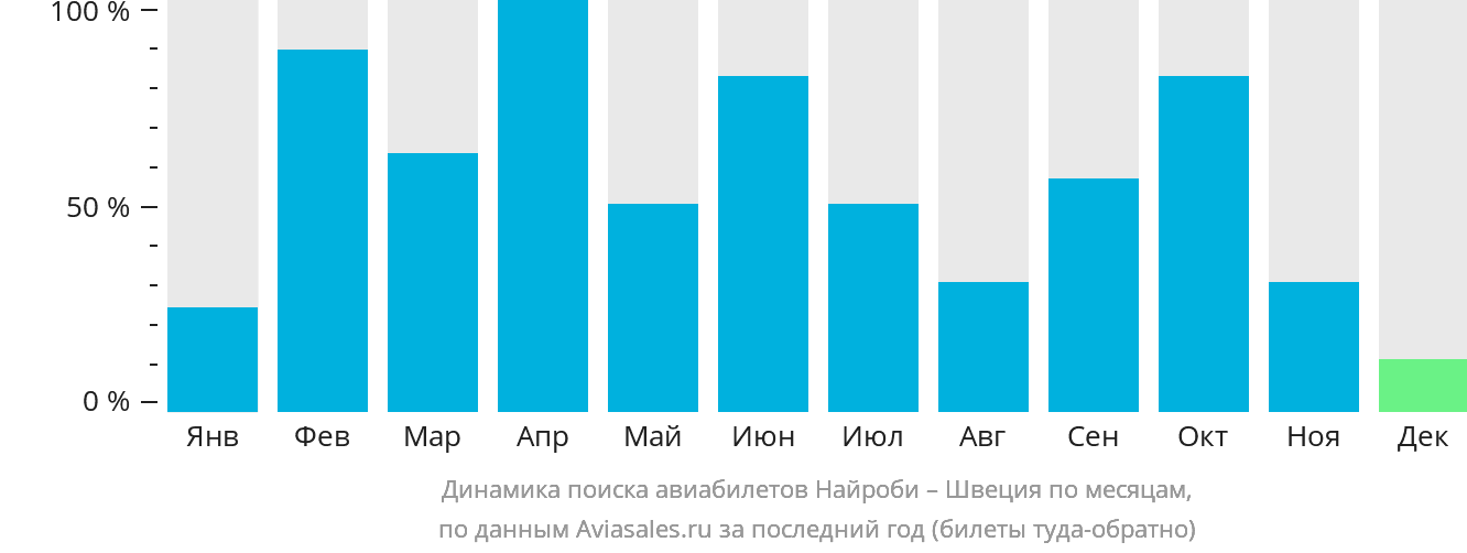 Динамика поиска авиабилетов из Найроби в Швецию по месяцам