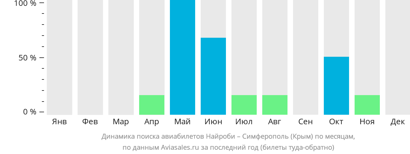 Динамика поиска авиабилетов из Найроби в Симферополь по месяцам