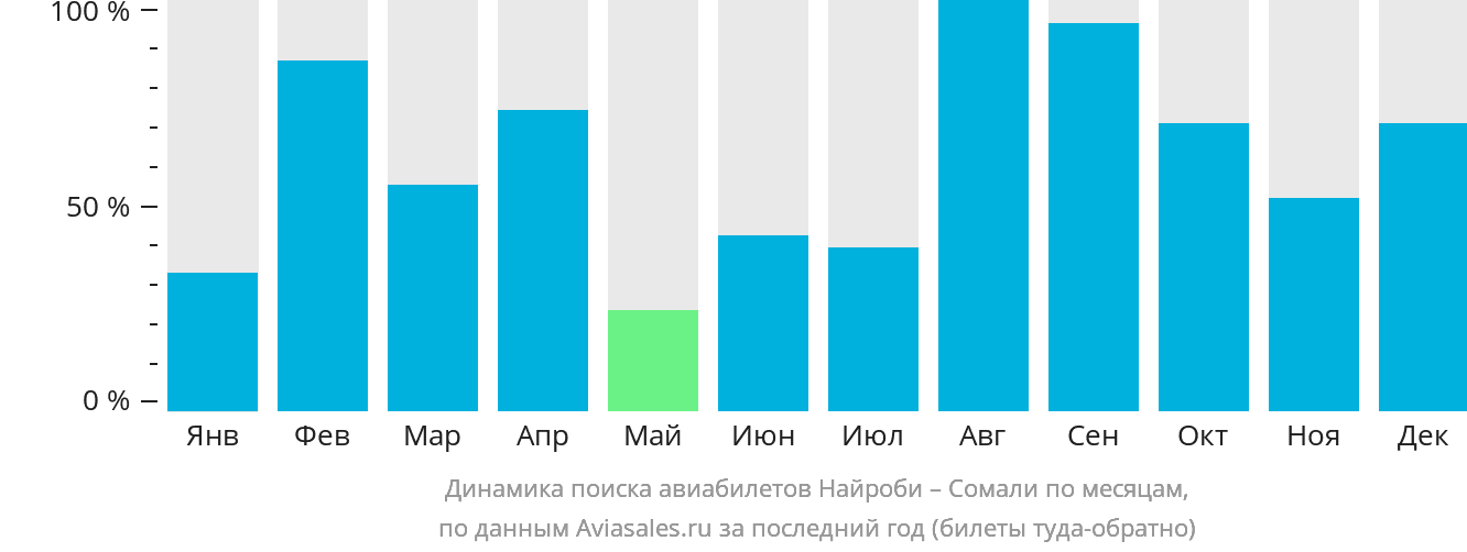 Динамика поиска авиабилетов из Найроби в Сомали по месяцам