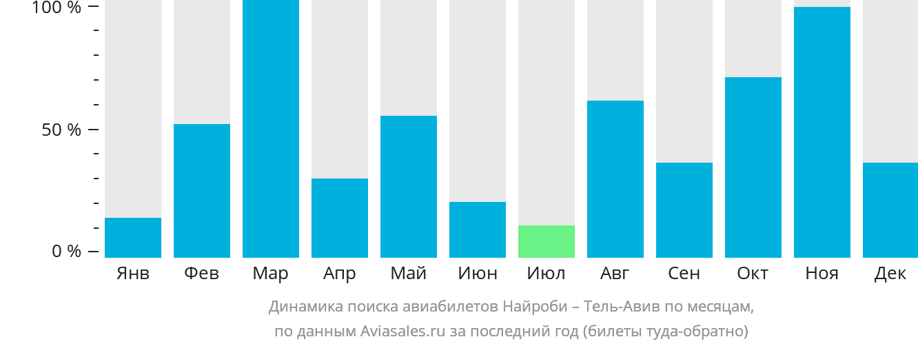 Динамика поиска авиабилетов из Найроби в Тель-Авив по месяцам