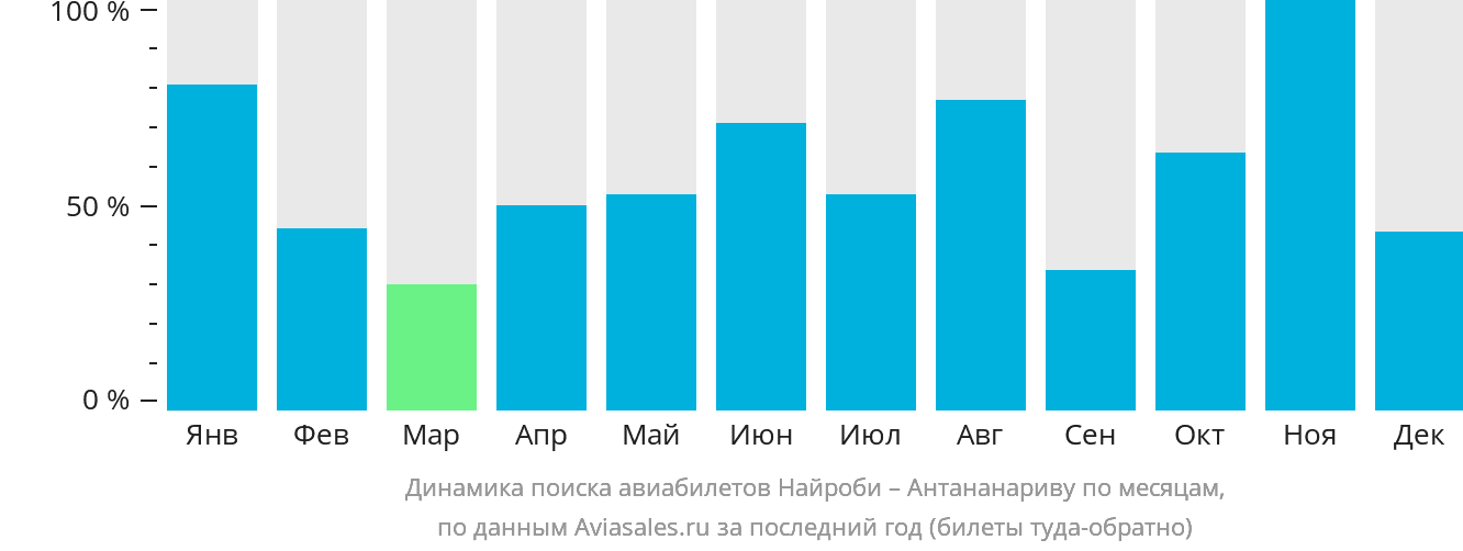 Динамика поиска авиабилетов из Найроби в Антананариву по месяцам