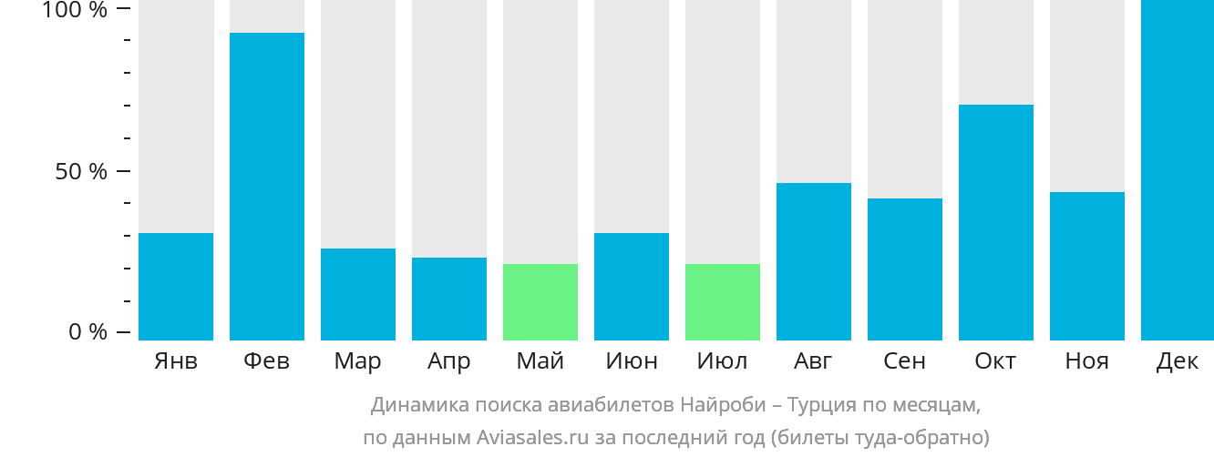 Динамика поиска авиабилетов из Найроби в Турцию по месяцам