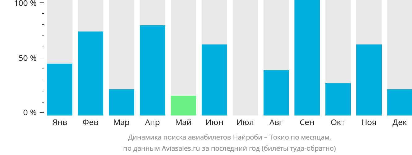 Динамика поиска авиабилетов из Найроби в Токио по месяцам
