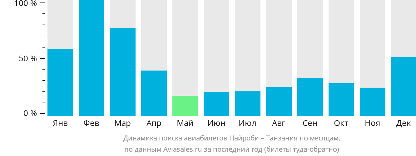 Динамика поиска авиабилетов из Найроби в Танзанию по месяцам