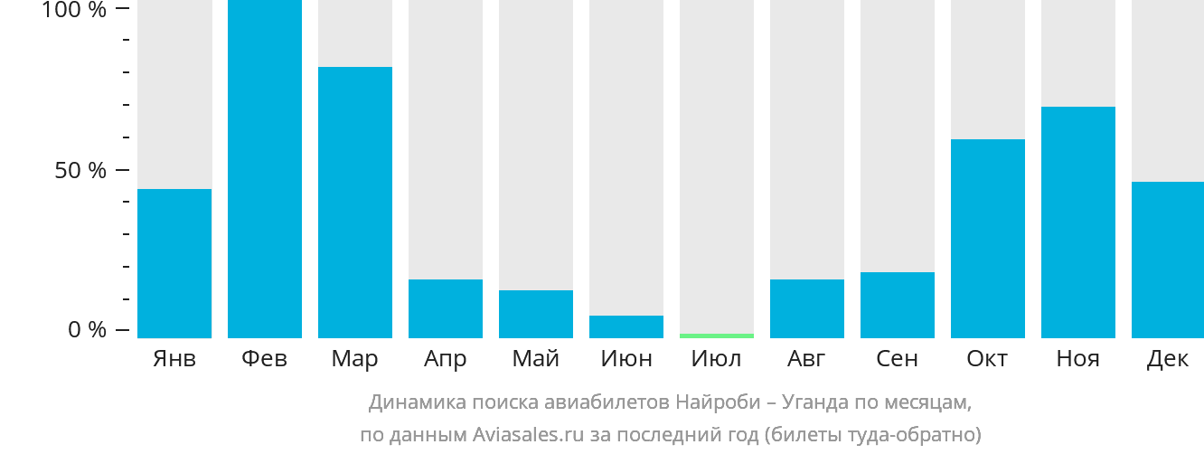 Динамика поиска авиабилетов из Найроби в Уганду по месяцам