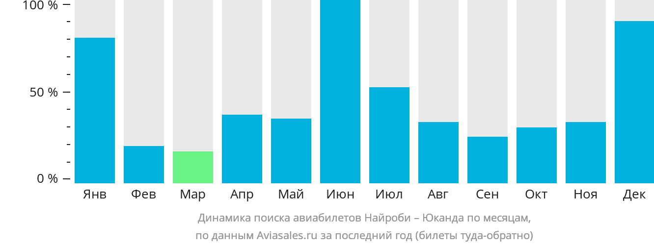Динамика поиска авиабилетов из Найроби в Укунду по месяцам