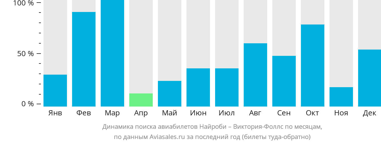 Динамика поиска авиабилетов из Найроби в Виктория-Фоллс по месяцам