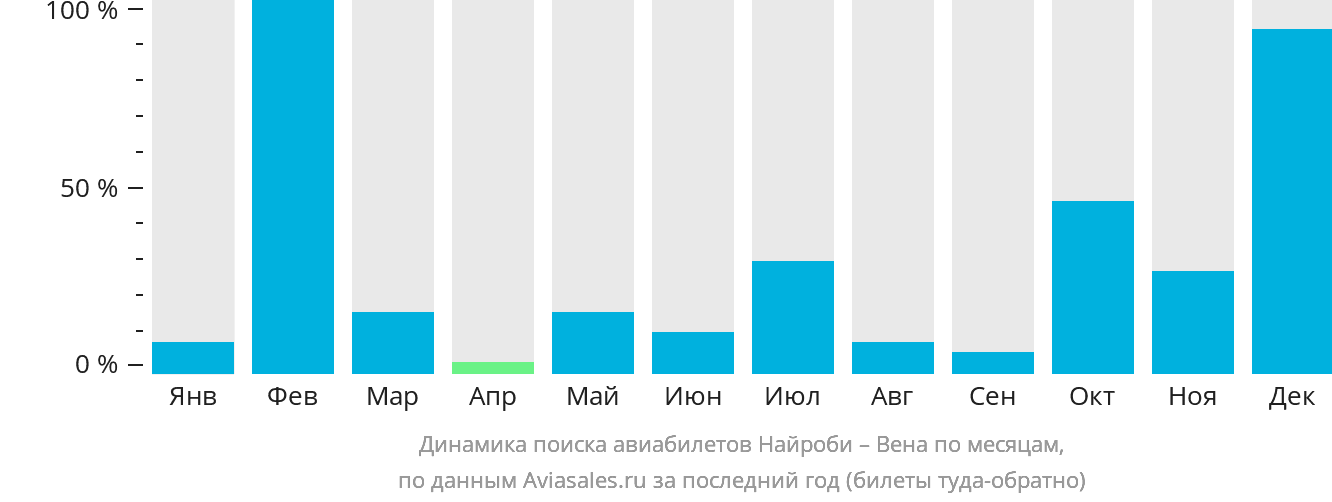 Динамика поиска авиабилетов из Найроби в Вену по месяцам