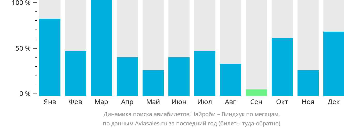 Динамика поиска авиабилетов из Найроби в Виндхук по месяцам