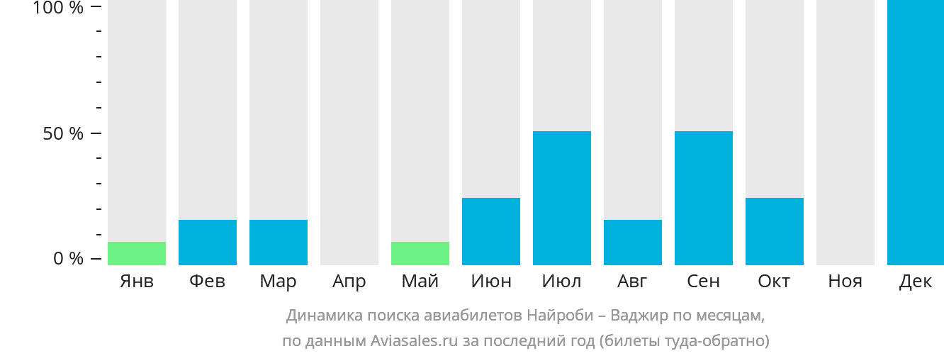 Динамика поиска авиабилетов из Найроби в Ваджир по месяцам
