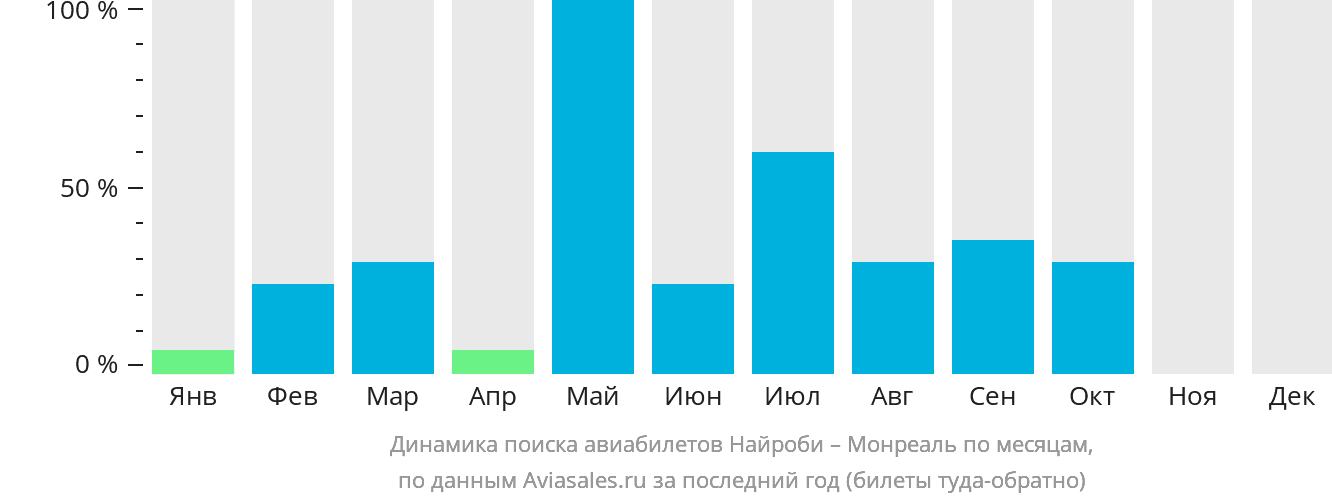 Динамика поиска авиабилетов из Найроби в Монреаль по месяцам