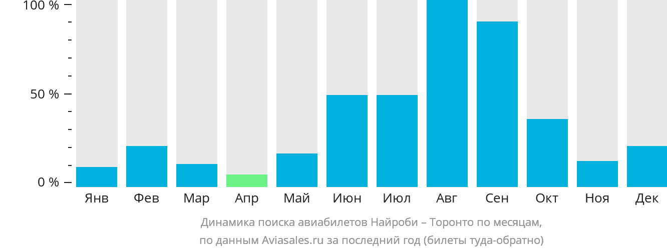 Динамика поиска авиабилетов из Найроби в Торонто по месяцам