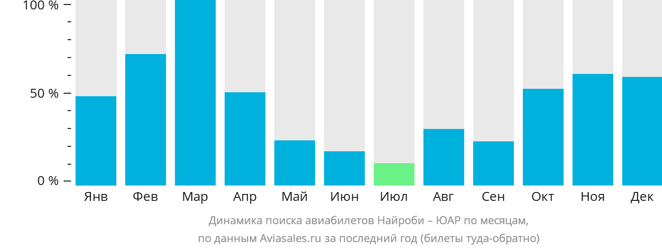 Динамика поиска авиабилетов из Найроби в ЮАР по месяцам