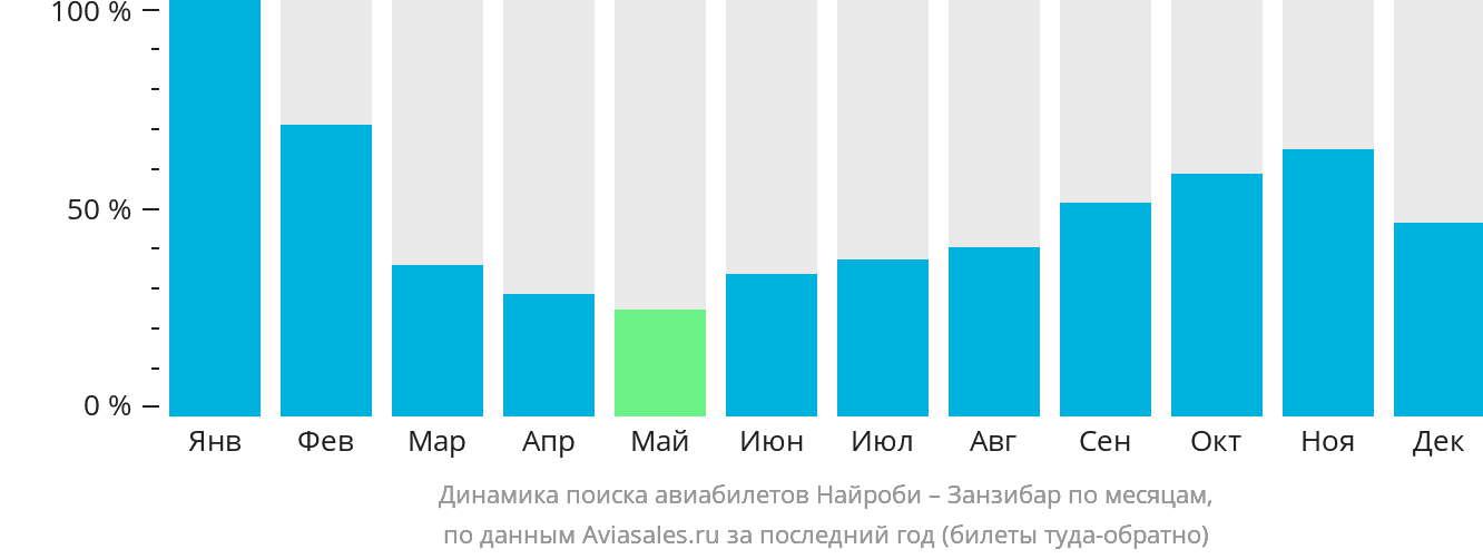Динамика поиска авиабилетов из Найроби в Занзибар по месяцам