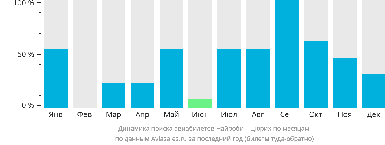 Динамика поиска авиабилетов из Найроби в Цюрих по месяцам