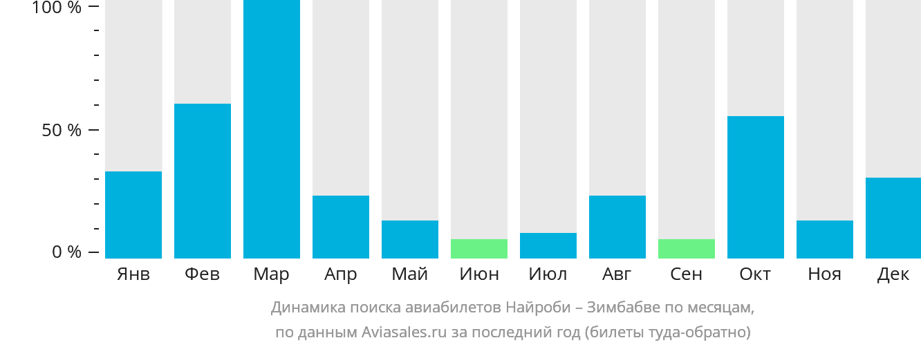 Динамика поиска авиабилетов из Найроби в Зимбабве по месяцам