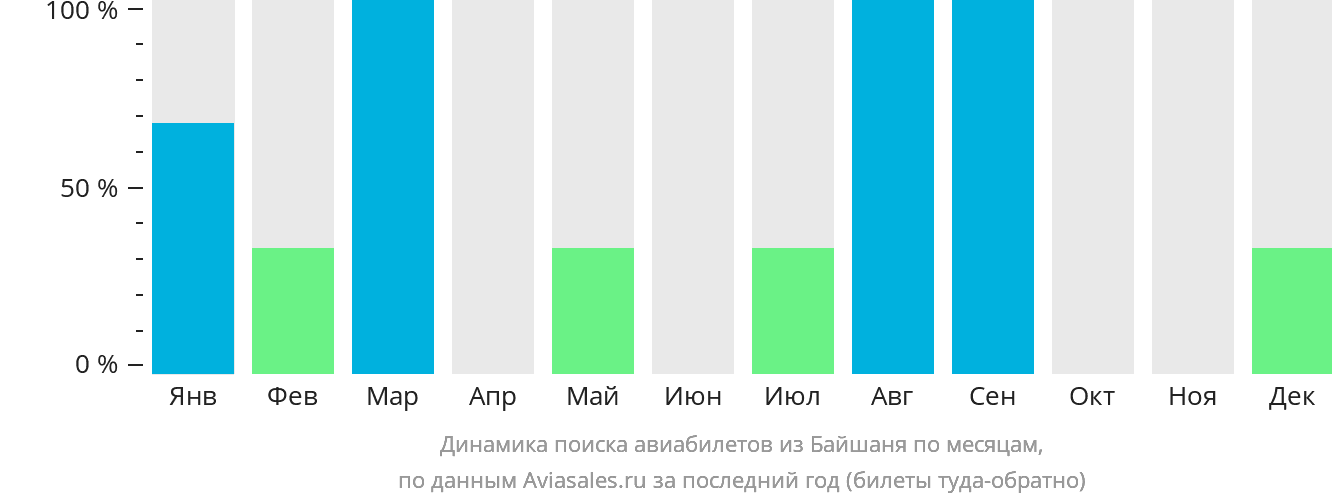 Динамика поиска авиабилетов из Байшаня по месяцам