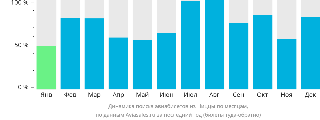 Динамика поиска авиабилетов из Ниццы по месяцам