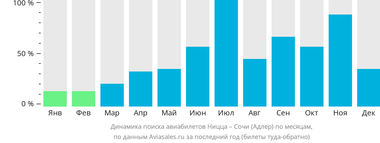 Динамика поиска авиабилетов из Ниццы в Сочи по месяцам