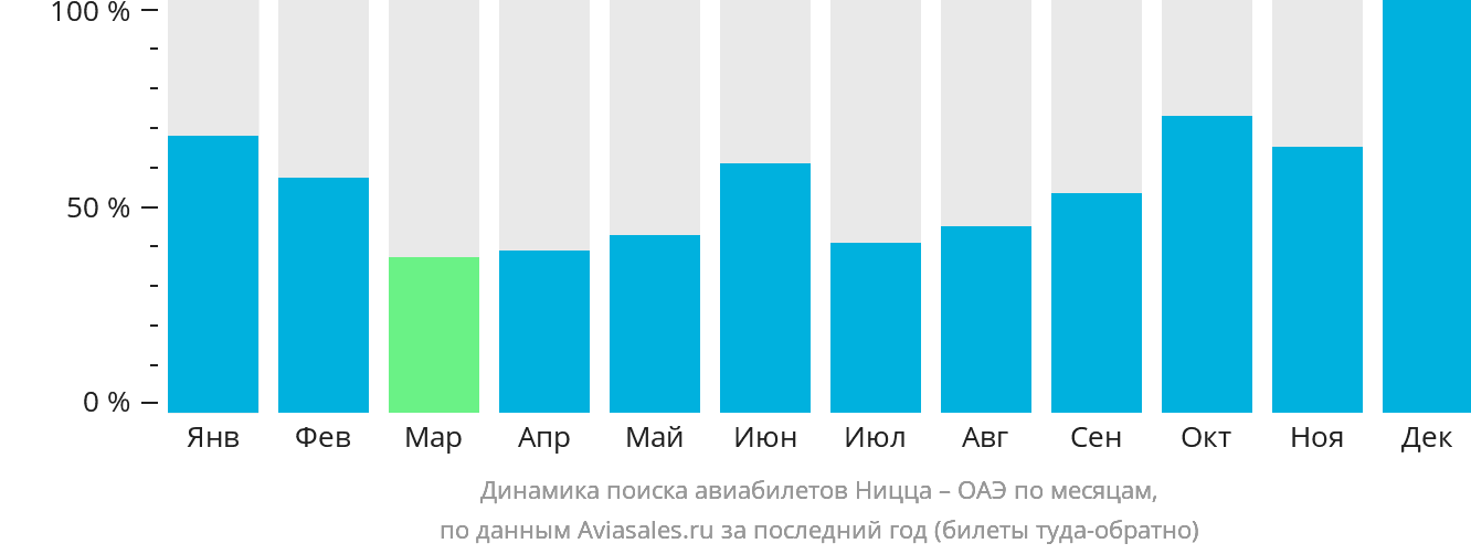 Динамика поиска авиабилетов из Ниццы в ОАЭ по месяцам