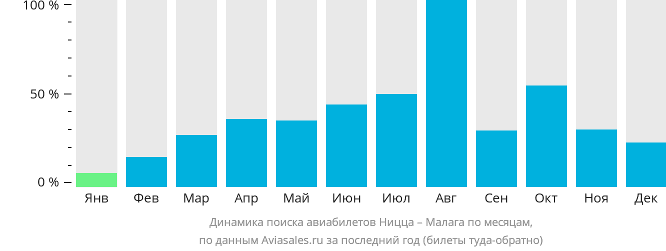 Динамика поиска авиабилетов из Ниццы в Малагу по месяцам