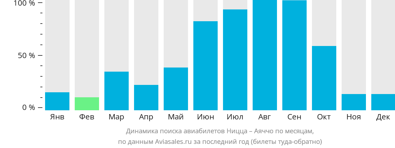 Динамика поиска авиабилетов из Ниццы в Аяччо по месяцам