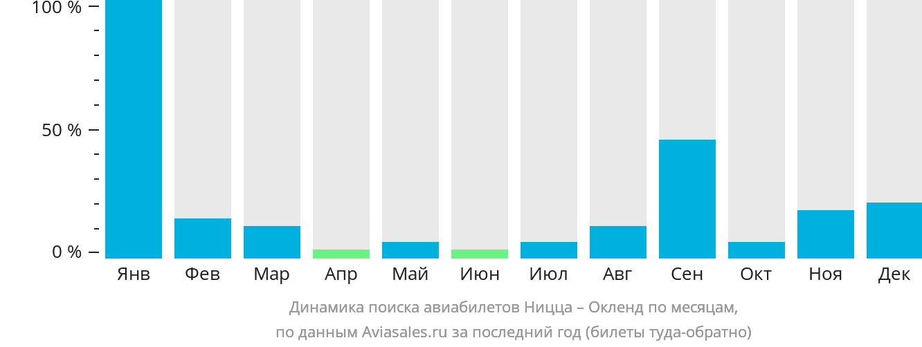 Динамика поиска авиабилетов из Ниццы в Окленд по месяцам