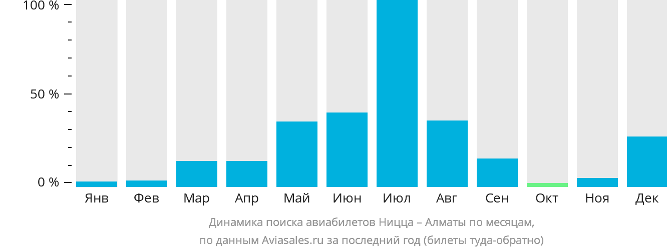 Динамика поиска авиабилетов из Ниццы в Алматы по месяцам