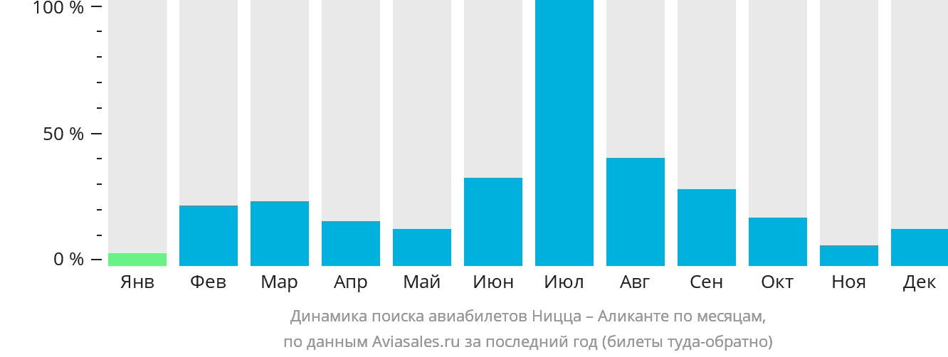 Динамика поиска авиабилетов из Ниццы в Аликанте по месяцам