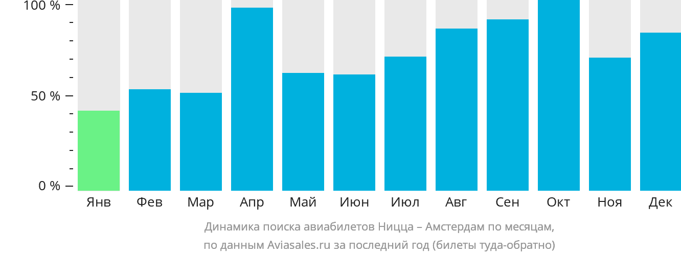 Динамика поиска авиабилетов из Ниццы в Амстердам по месяцам