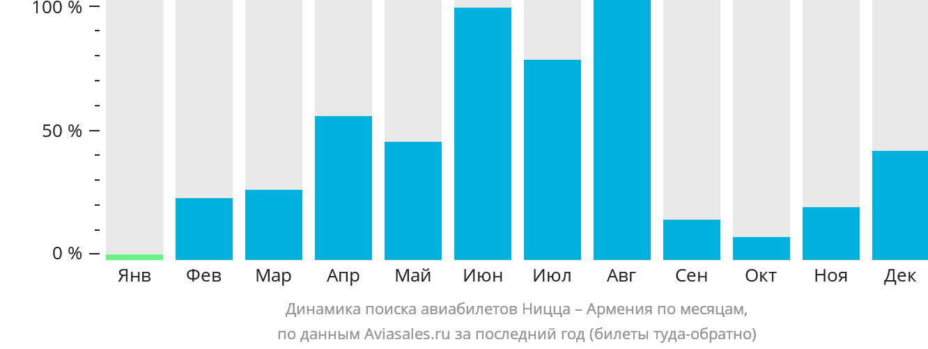Динамика поиска авиабилетов из Ниццы в Армению по месяцам