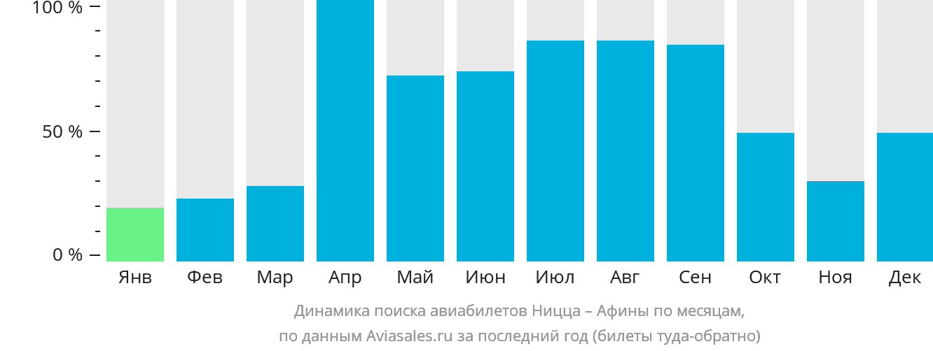 Динамика поиска авиабилетов из Ниццы в Афины по месяцам