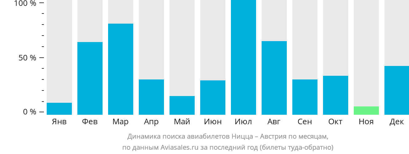 Динамика поиска авиабилетов из Ниццы в Австрию по месяцам
