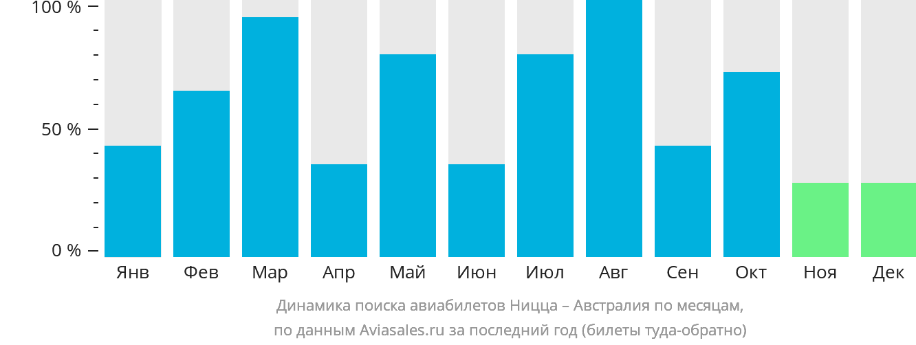 Динамика поиска авиабилетов из Ниццы в Австралию по месяцам