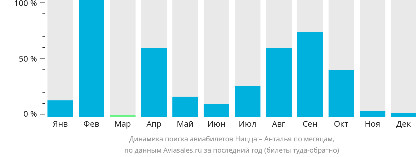 Динамика поиска авиабилетов из Ниццы в Анталью по месяцам
