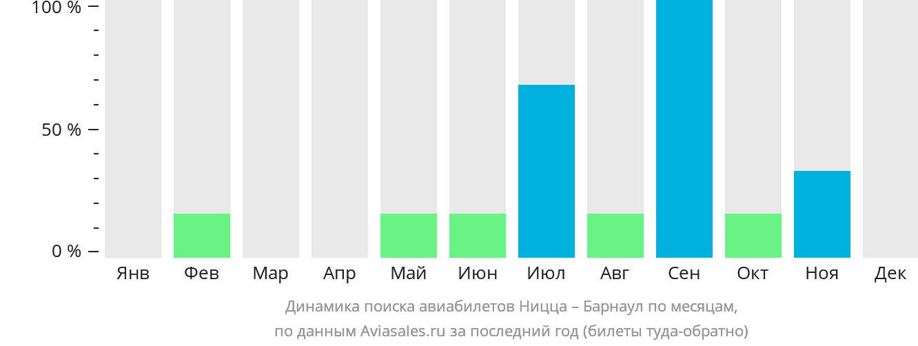 Динамика поиска авиабилетов из Ниццы в Барнаул по месяцам