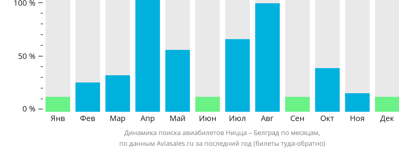 Динамика поиска авиабилетов из Ниццы в Белград по месяцам