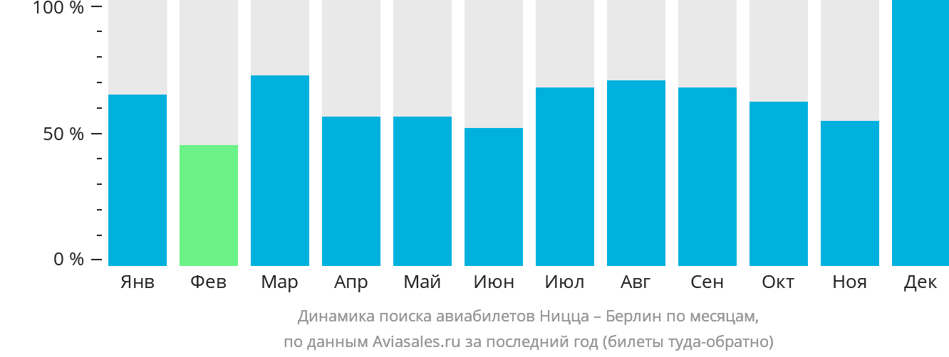 Динамика поиска авиабилетов из Ниццы в Берлин по месяцам