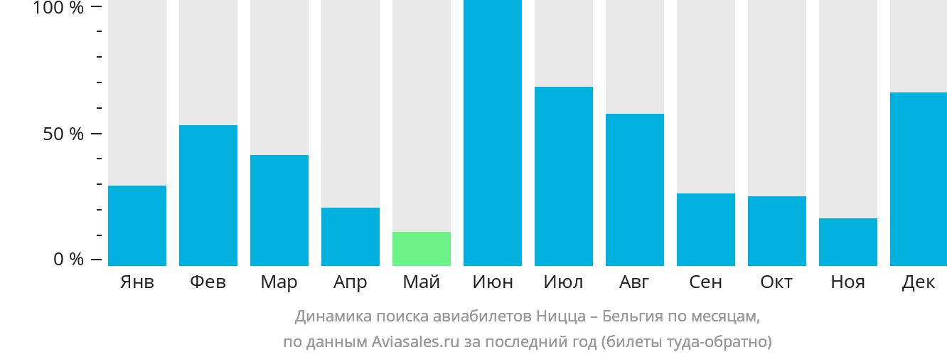 Динамика поиска авиабилетов из Ниццы в Бельгию по месяцам