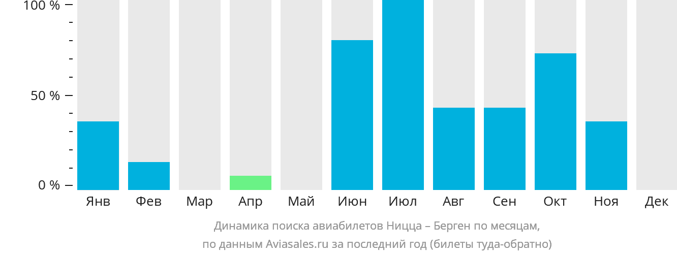 Динамика поиска авиабилетов из Ниццы в Берген по месяцам