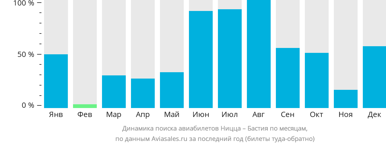 Динамика поиска авиабилетов из Ниццы в Бастию по месяцам