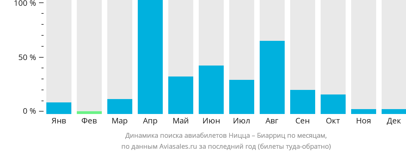Динамика поиска авиабилетов из Ниццы в Биарриц по месяцам