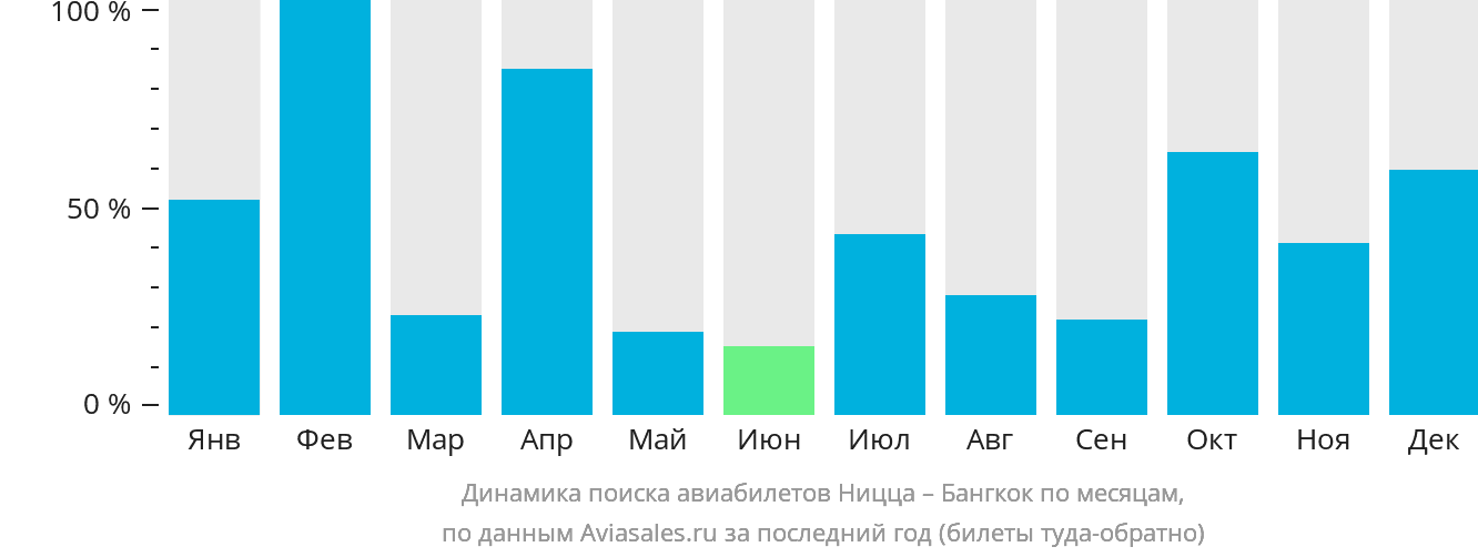 Динамика поиска авиабилетов из Ниццы в Бангкок по месяцам