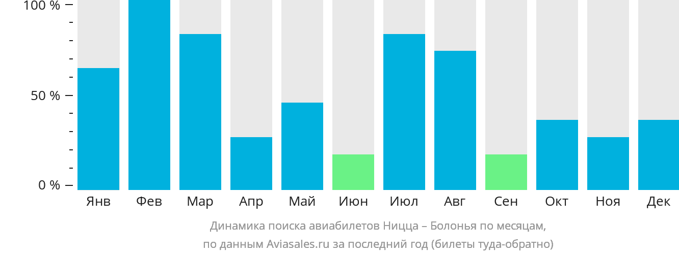 Динамика поиска авиабилетов из Ниццы в Болонью по месяцам